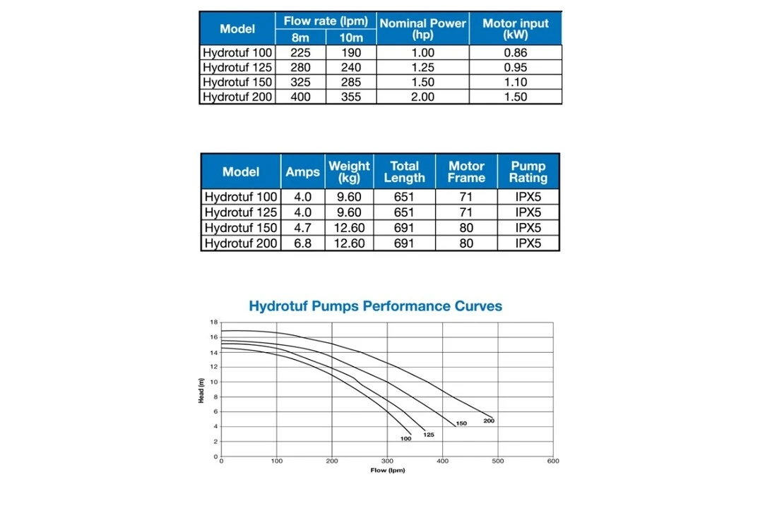 Lacron Waterco Hydrotuf Zwembadpomp 1.25 Pk 220V 5 Lacron Waterco Hydrotuf Zwembadpomp 1.25 Pk 220V - Afbeelding 5