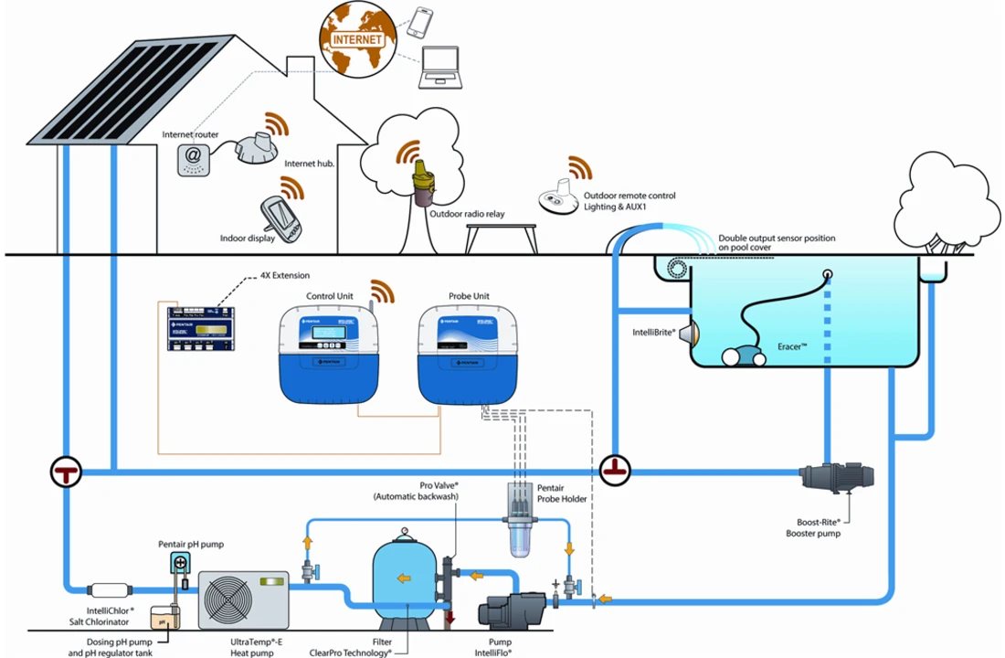 Pentair Pentair Zwembadbesturing Intellipool Systeem 4 Pentair Pentair Zwembadbesturing Intellipool Systeem - Afbeelding 4